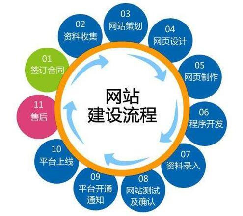 [網(wǎng)站100問(wèn)] 3、網(wǎng)站建設(shè)的流程是什么？